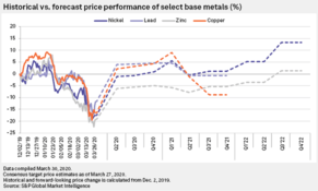 S&P Global News Nickel tipped to rebound best among base metals during COVID-19 recovery