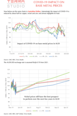 COVID-19 impact on base metal prices