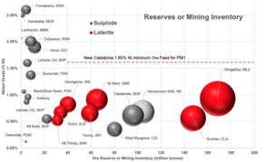 S&P Global News HPAL may hold key to nickel's future as forecast boom brought forward to 2021