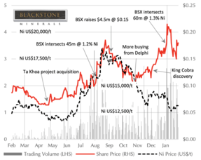 Blackstone Minerals Ltd (ASX: BSX) company profile
