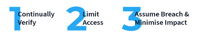 1. Continually Verify, 2. Limit Access, 3. Assume Breach & Minimize Impact