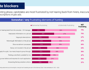 Look after your applicants and you&#039;ll look after business