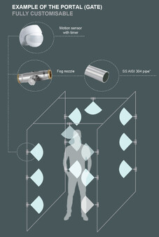 Disinfectant Portal Gate infographic demonstrating disinfectant misting system