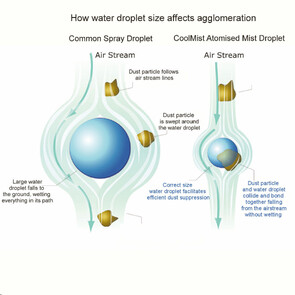 Water Droplet Size and Dust Suppression Diagram