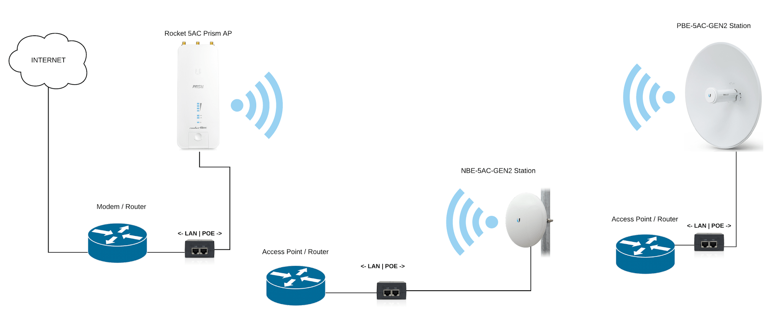 Point to Point WiFi | Extend your Starlink WiFi | Consta Wireless