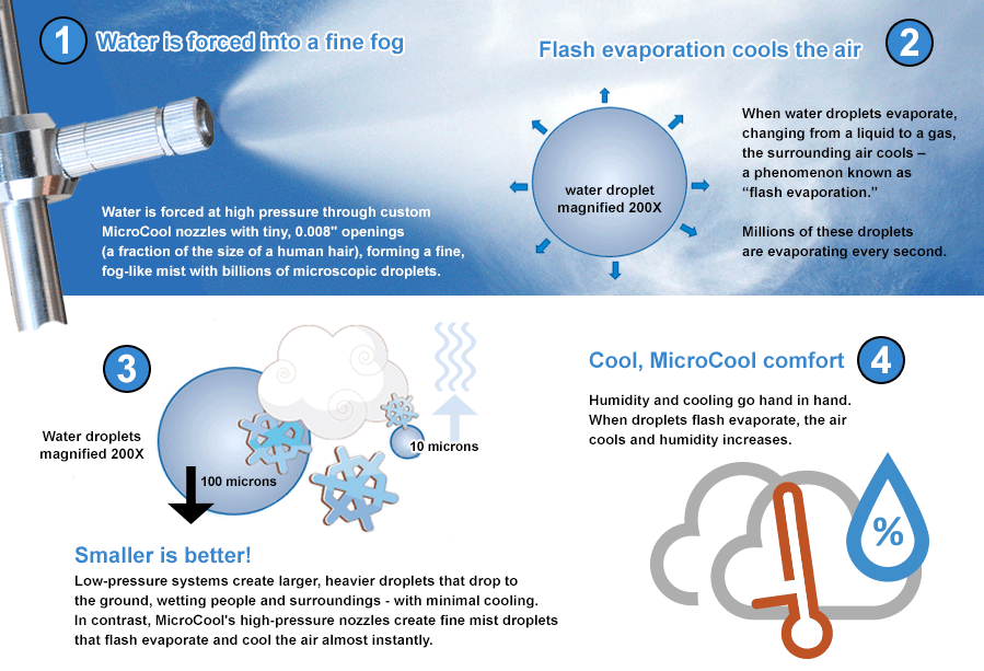 Bushlands Pet Retreat Kennel misting system