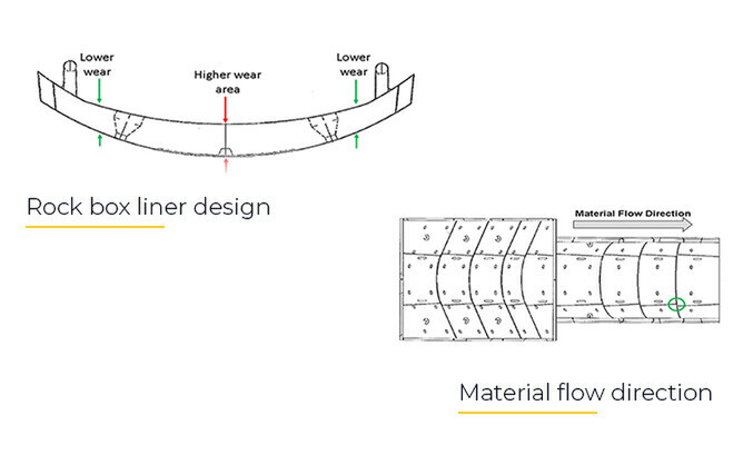 Rock box liner design Castech Solutions