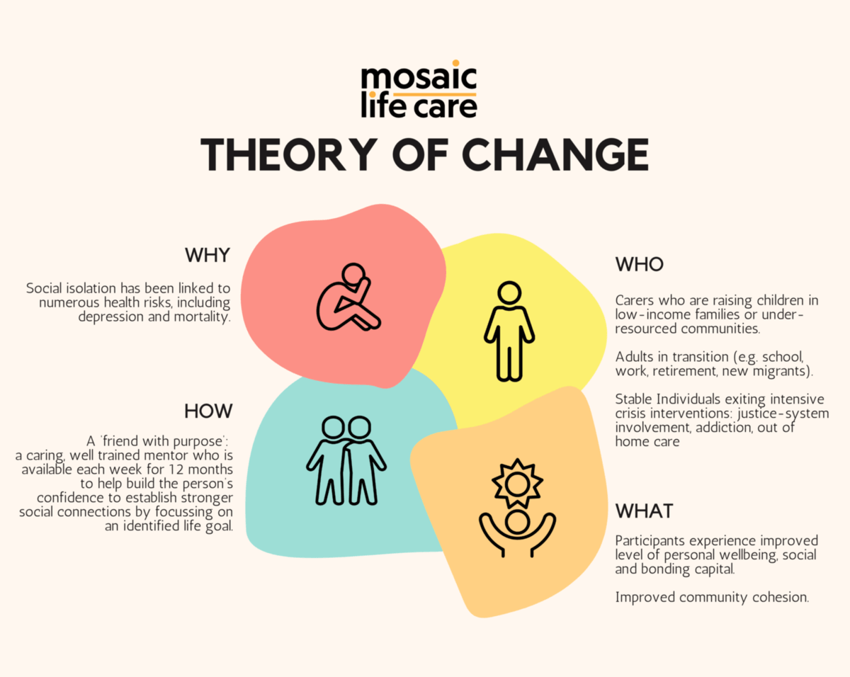 Social Isolation - Theory of Change | Mosaic Life Care