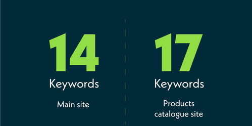 Increased number of keywords in Top 5 positions