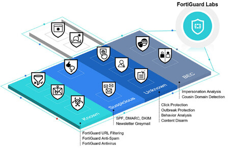 FortiMail - multi layered email security solution